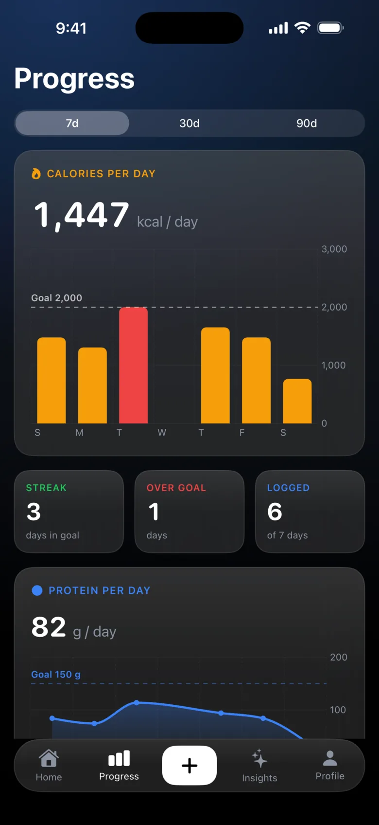 Progress: 1,447 kcal per day average, calorie bars for the week, streak and protein per day